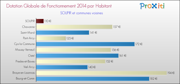 Montant des dotations globales de fonctionnement DGF par Habitant pour SOUPIR et les communes proches en 2014. Comparaison des des dotations globales de fonctionnement DGF par habitant pour SOUPIR et les communes voisines en 2014.