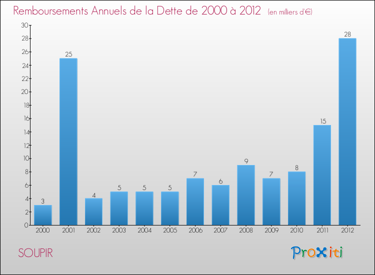 Evolution de l'annuité de la dette pour la commune de SOUPIR de 2000 à 2012 Annuités de la dette pour SOUPIR de 2000 à 2012