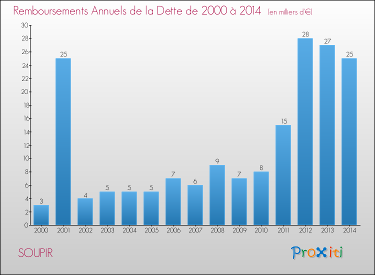 Evolution de l'annuité de la dette pour la commune de SOUPIR de 2000 à 2014 Annuités de la dette pour SOUPIR de 2000 à 2014