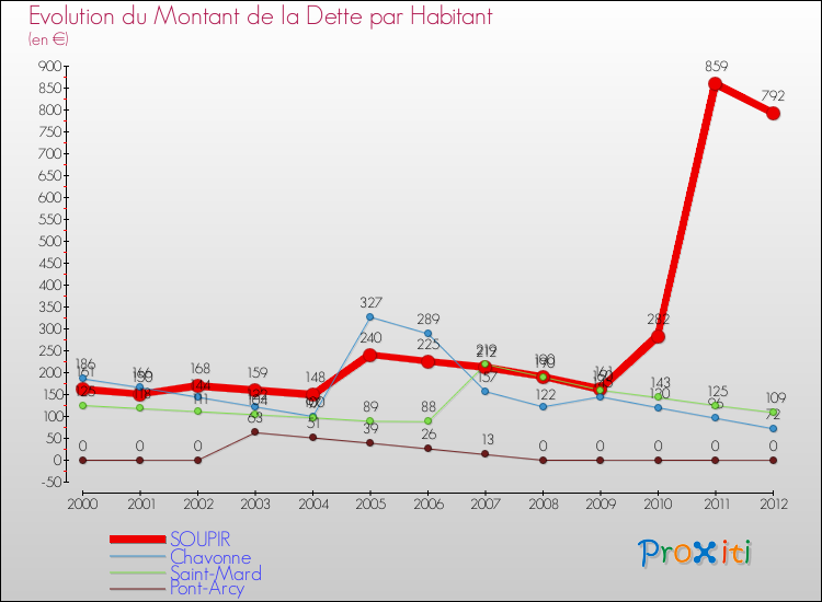 Evolution de la dette par habitant pour la commune de SOUPIR et les communes proches de 2000 à 2012 Comparaison de la dette par habitant pour SOUPIR et les communes voisines de 2000 à 2012