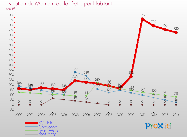 Evolution de la dette par habitant pour la commune de SOUPIR et les communes proches de 2000 à 2014 Comparaison de la dette par habitant pour SOUPIR et les communes voisines de 2000 à 2014