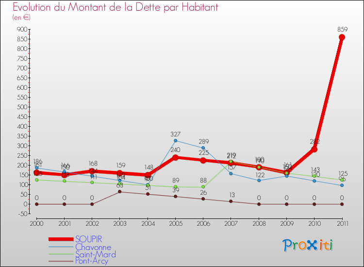 Evolution de la dette par habitant pour la commune de SOUPIR et les communes proches Comparaison de la dette par habitant pour SOUPIR et les communes voisines