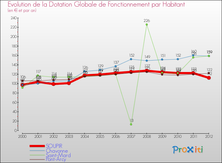 Evolution et montant de la dotation globale de fonctionnement par Habitant pour SOUPIR et les communes proches Comparaison des dotations globales de fonctionnement par habitant pour SOUPIR et les communes voisines