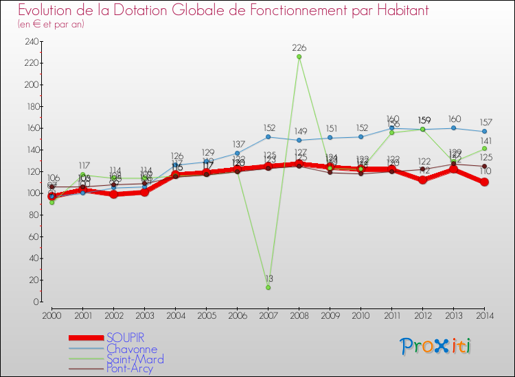 Evolution et montant de la dotation globale de fonctionnement par Habitant pour SOUPIR et les communes proches de 2000 à 2014. Comparaison des dotations globales de fonctionnement par habitant pour SOUPIR et les communes voisines de 2000 à 2014.