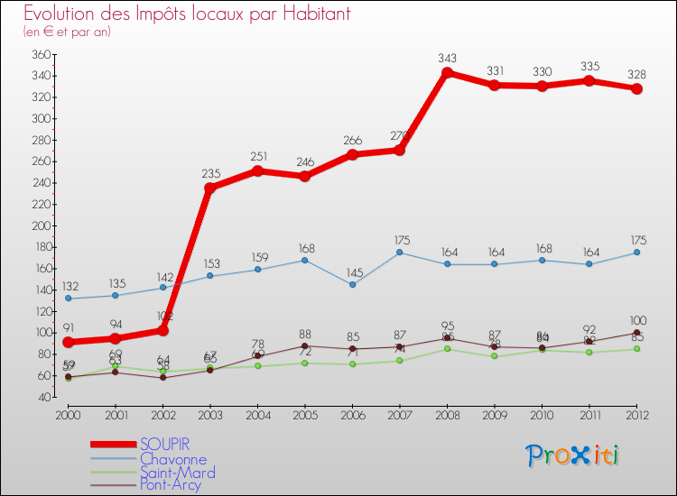 Evolution et montant des impôts locaux par Habitant pour SOUPIR et les communes proches Comparaison des impôts locaux par habitant pour SOUPIR et les communes voisines