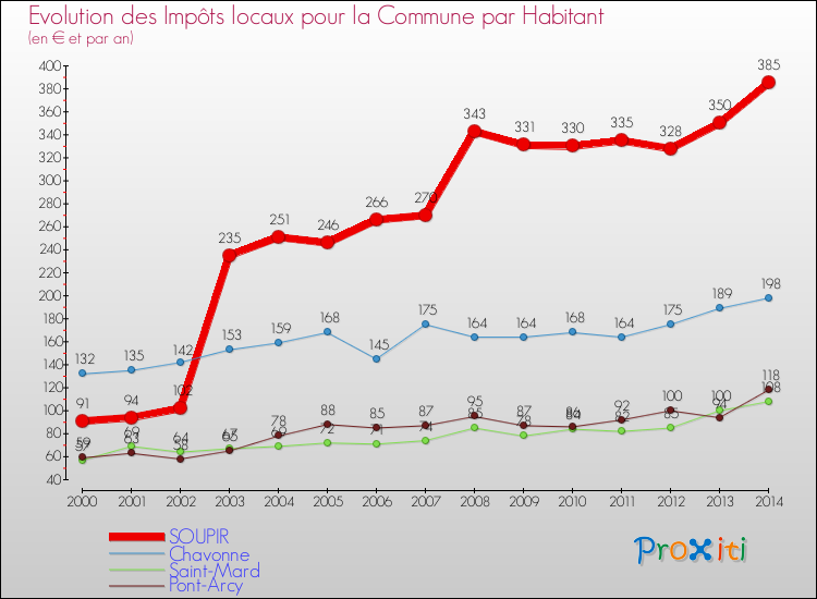 Evolution et montant des impôts locaux par Habitant pour SOUPIR et les communes proches de 2000 à 2014 Comparaison des impôts locaux par habitant pour SOUPIR et les communes voisines de 2000 à 2014