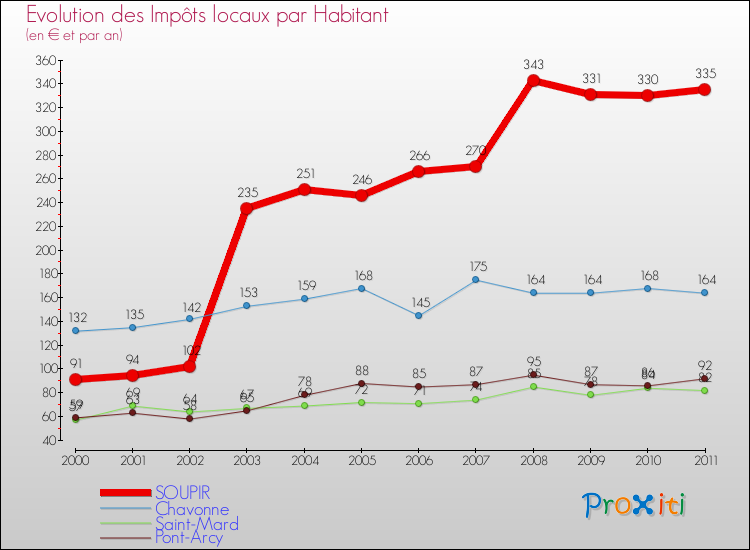 Evolution et montant des impôts locaux par Habitant pour SOUPIR et les communes proches Comparaison des impôts locaux par habitant pour SOUPIR et les communes voisines