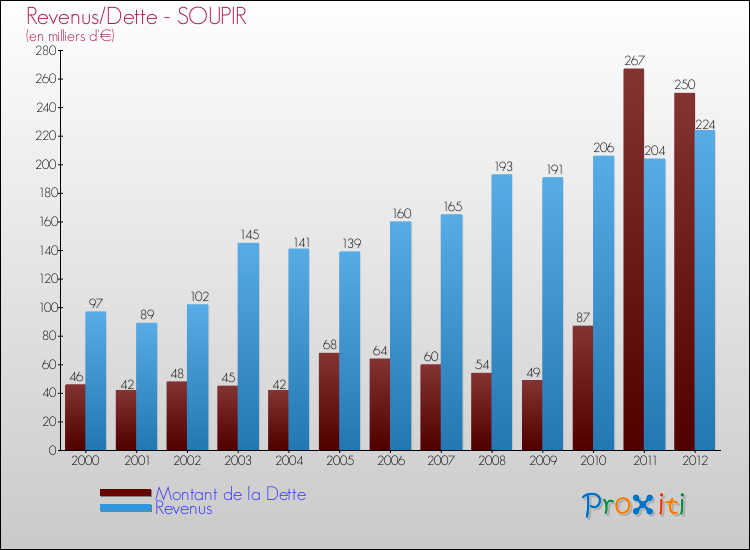 Evolution comparée de la dette et des revenus pour la commune de SOUPIR de 2000 à 2012 Comparaison de la dette et des revenus pour SOUPIR de 2000 à 2012