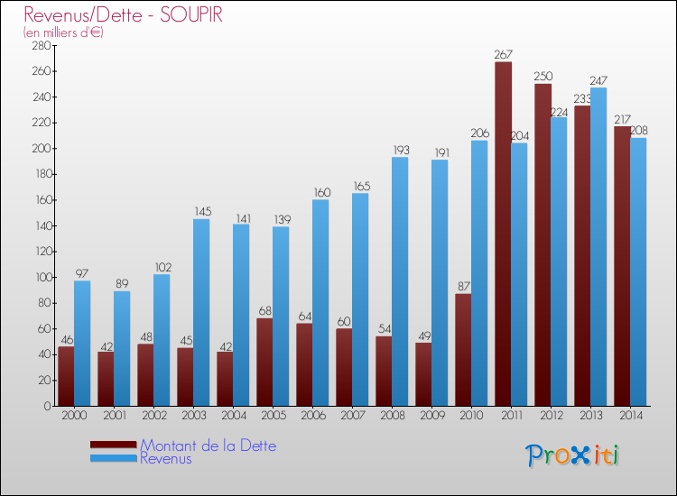 Evolution comparée de la dette et des revenus pour la commune de SOUPIR de 2000 à 2014 Comparaison de la dette et des revenus pour SOUPIR de 2000 à 2014