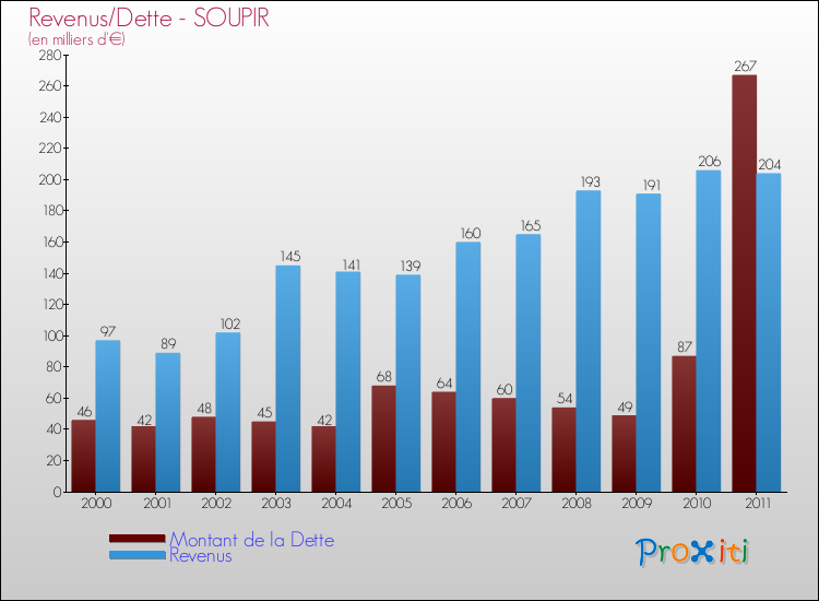 Evolution comparée de la dette et des revenus pour la commune de SOUPIR de 2000 à 2011 Comparaison de la dette et des revenus pour SOUPIR de 2000 à 2011