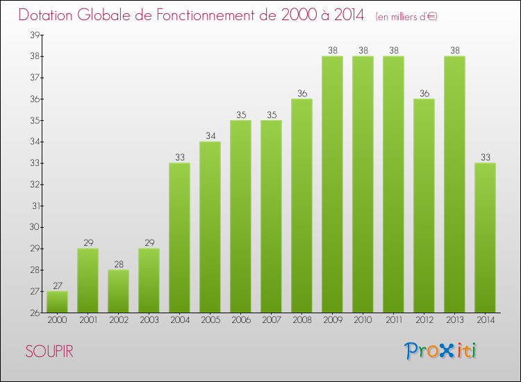 Evolution du montant de la Dotation Globale de Fonctionnement pour la commune de SOUPIR de 2000 à 2014 Evolution du montant de la Dotation Globale de Fonctionnement pour SOUPIR de 2000 à 2014