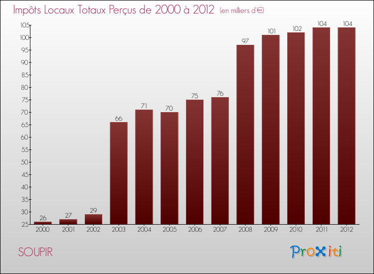 Evolution des Impôts Locaux pour la commune de SOUPIR de 2000 à 2012 Evolution des Impôts Locaux pour SOUPIR de 2000 à 2012