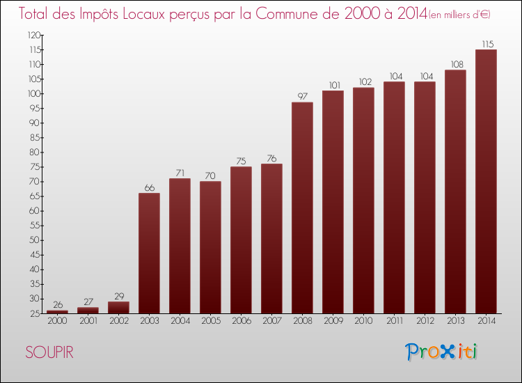 Evolution des Impôts Locaux pour la commune de SOUPIR de 2000 à 2014 Evolution des Impôts Locaux pour SOUPIR de 2000 à 2014