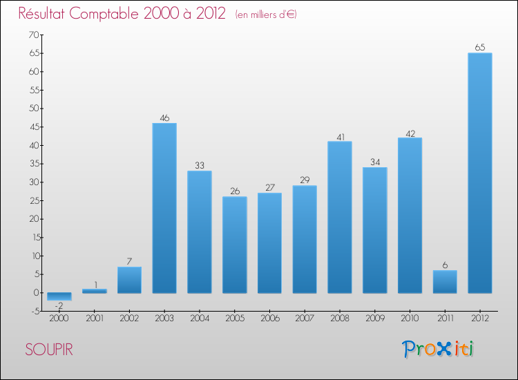 Evolution du résultat comptable pour la commune de SOUPIR de 2000 à 2012 Evolution du résultat comptable pour SOUPIR de 2000 à 2012