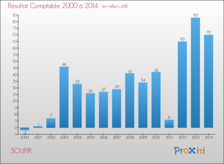 Evolution du résultat comptable pour la commune de SOUPIR de 2000 à 2014 Evolution du résultat comptable pour SOUPIR de 2000 à 2014