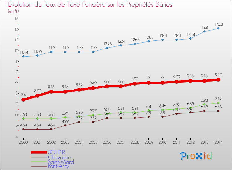 Evolution du taux de la taxe foncière sur le bati pour SOUPIR et les communes proches de 2000 à 2014 Comparaison des taux de taxe foncière sur le bati pour SOUPIR et les communes voisines de 2000 à 2014