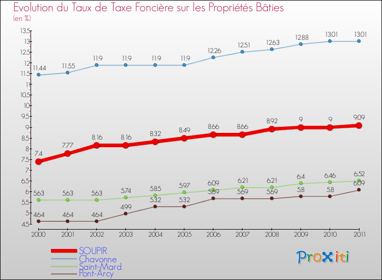 Evolution du taux de la taxe foncière sur le bati pour SOUPIR et les communes proches Comparaison des taux de taxe foncière sur le bati pour SOUPIR et les communes voisines