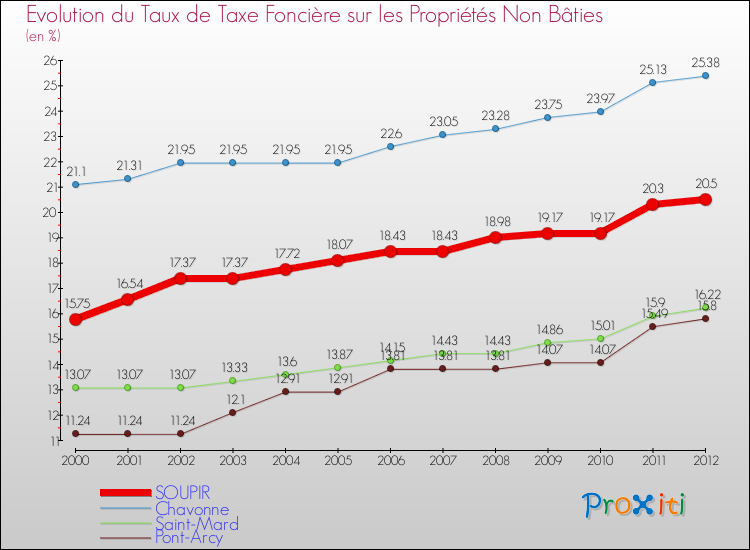 Evolution du taux de la taxe foncière sur les immeubles et terrains non batis pour SOUPIR et les communes proches de 2000 à 2012 Comparaison des taux de la taxe foncière sur les immeubles et terrains non batis pour SOUPIR et les communes voisines de 2000 à 2012