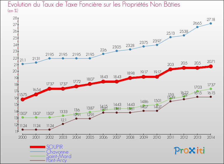 Evolution du taux de la taxe foncière sur les immeubles et terrains non batis pour SOUPIR et les communes proches de 2000 à 2014 Comparaison des taux de la taxe foncière sur les immeubles et terrains non batis pour SOUPIR et les communes voisines de 2000 à 2014