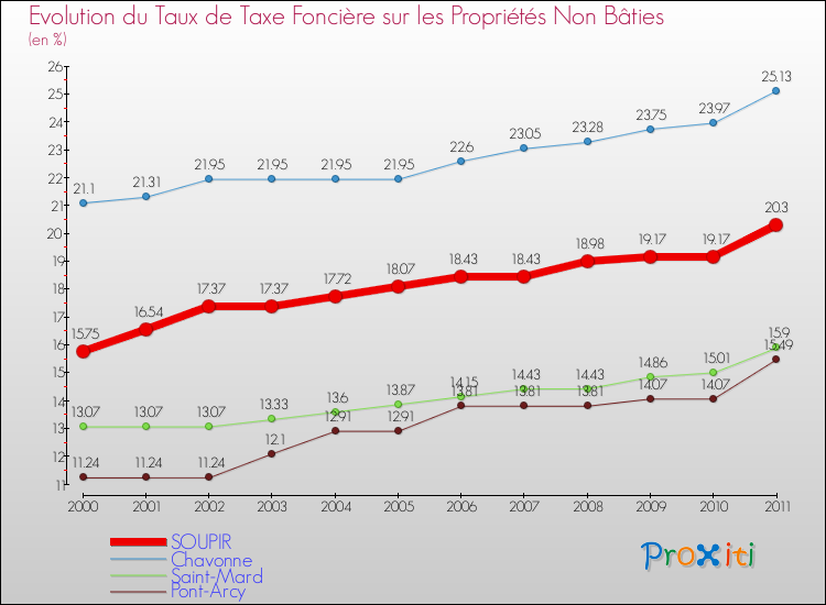 Evolution du taux de la taxe foncière sur les immeubles et terrains non batis pour SOUPIR et les communes proches Comparaison des taux de la taxe foncière sur les immeubles et terrains non batis pour SOUPIR et les communes voisines