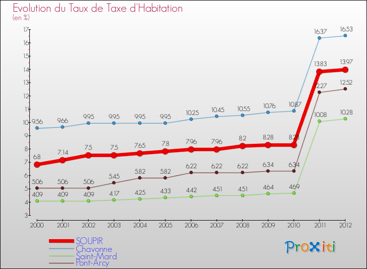 Evolution du taux de la taxe d'habitation pour SOUPIR et les communes proches Comparaison des taux de la taxe d'habitation pour SOUPIR et les communes voisines