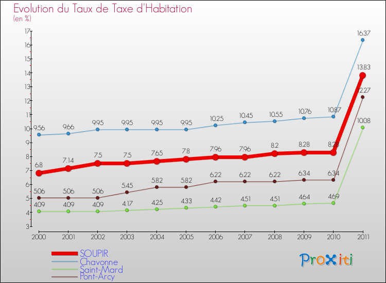 Evolution du taux de la taxe d'habitation pour SOUPIR et les communes proches Comparaison des taux de la taxe d'habitation pour SOUPIR et les communes voisines