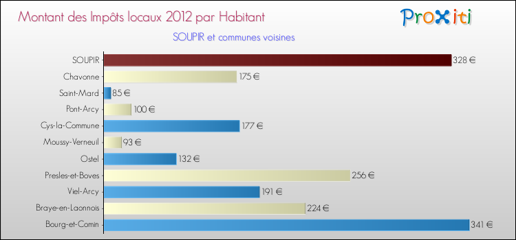 Montant des impôts locaux par Habitant pour SOUPIR et les communes proches Comparaison des impôts locaux par habitant pour SOUPIR et les communes voisines