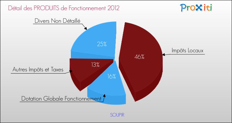 Décomposition du Budget de Fonctionnement 2012 de la commune de SOUPIR Budget de Fonctionnement 2012 pour la commune de SOUPIR