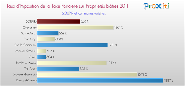 Taux d'imposition de la taxe foncière sur le bati 2011 pour SOUPIR et les communes proches Comparaison des taux d'imposition de la taxe foncière sur le bati 2011 pour SOUPIR et les communes voisines
