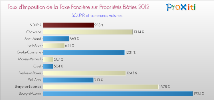 Taux d'imposition de la taxe foncière sur le bati 2012 pour SOUPIR et les communes proches Comparaison des taux d'imposition de la taxe foncière sur le bati 2012 pour SOUPIR et les communes voisines