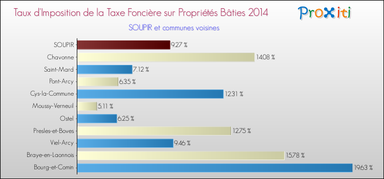 Taux d'imposition de la taxe foncière sur le bati 2014 pour SOUPIR et les communes proches Comparaison des taux d'imposition de la taxe foncière sur le bati 2014 pour SOUPIR et les communes voisines