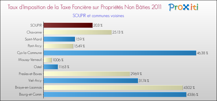 Taux d'imposition de la taxe foncière sur les immeubles et terrains non batis 2011 pour SOUPIR et les communes proches Comparaison des taux d'imposition de la taxe foncière sur les immeubles et terrains non batis 2011 pour SOUPIR et les communes voisines