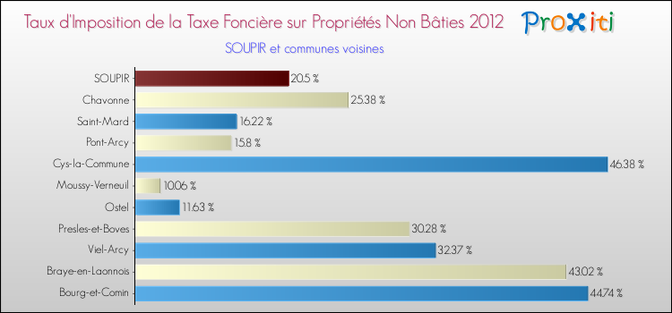 Taux d'imposition de la taxe foncière sur les immeubles et terrains non batis 2012 pour SOUPIR et les communes proches Comparaison des taux d'imposition de la taxe foncière sur les immeubles et terrains non batis 2012 pour SOUPIR et les communes voisines
