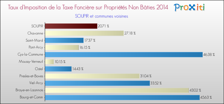 Taux d'imposition de la taxe foncière sur les immeubles et terrains non batis 2014 pour SOUPIR et les communes proches Comparaison des taux d'imposition de la taxe foncière sur les immeubles et terrains non batis 2014 pour SOUPIR et les communes voisines