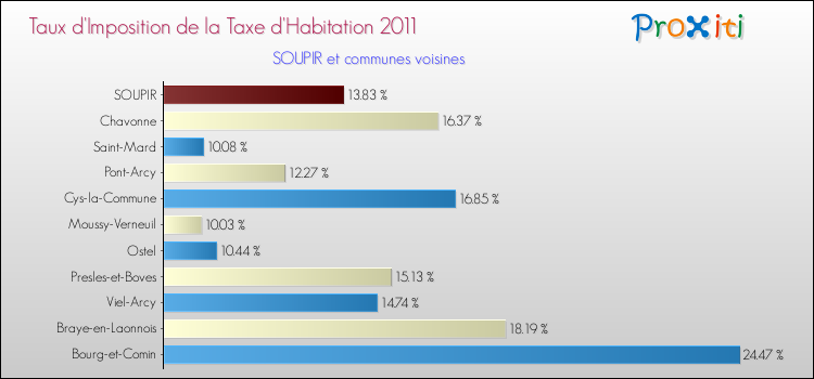 Taux d'imposition de la taxe d'habitation 2011 pour SOUPIR et les communes proches Comparaison des taux d'imposition de la taxe d'habitation 2011 pour SOUPIR et les communes voisines