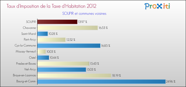 Taux d'imposition de la taxe d'habitation 2012 pour SOUPIR et les communes proches Comparaison des taux d'imposition de la taxe d'habitation 2012 pour SOUPIR et les communes voisines