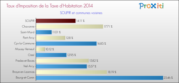 Taux d'imposition de la taxe d'habitation 2014 pour SOUPIR et les communes proches Comparaison des taux d'imposition de la taxe d'habitation 2014 pour SOUPIR et les communes voisines