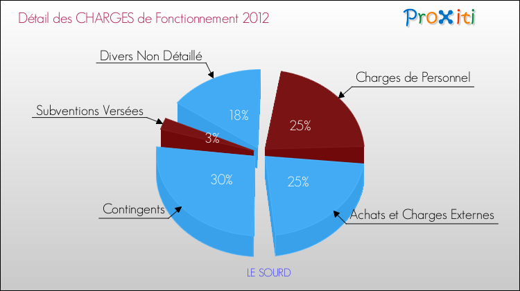 Décomposition des Charges de Fonctionnement 2012 de la commune de LE SOURD Charges de Fonctionnement 2012 pour la commune de LE SOURD