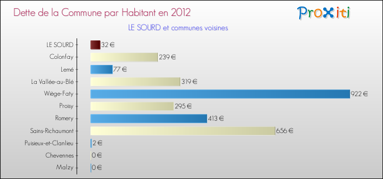 Dette par habitant de la commune en 2012 pour LE SOURD et les communes proches Comparaison de la dette par habitant de la commune en 2012 pour LE SOURD et les communes voisines
