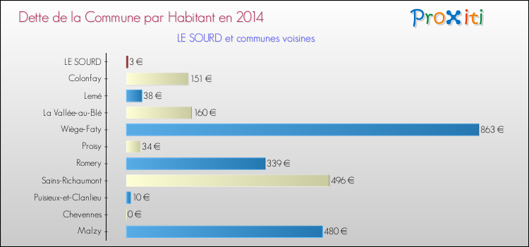 Dette par habitant de la commune en 2014 pour LE SOURD et les communes proches Comparaison de la dette par habitant de la commune en 2014 pour LE SOURD et les communes voisines