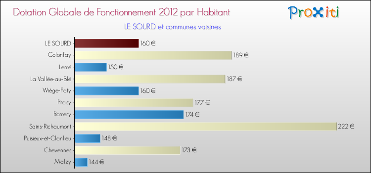 Montant des dotations globales de fonctionnement DGF par Habitant pour LE SOURD et les communes proches Comparaison des des dotations globales de fonctionnement DGF par habitant pour LE SOURD et les communes voisines