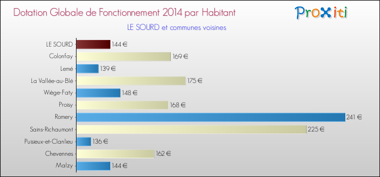 Montant des dotations globales de fonctionnement DGF par Habitant pour LE SOURD et les communes proches en 2014. Comparaison des des dotations globales de fonctionnement DGF par habitant pour LE SOURD et les communes voisines en 2014.