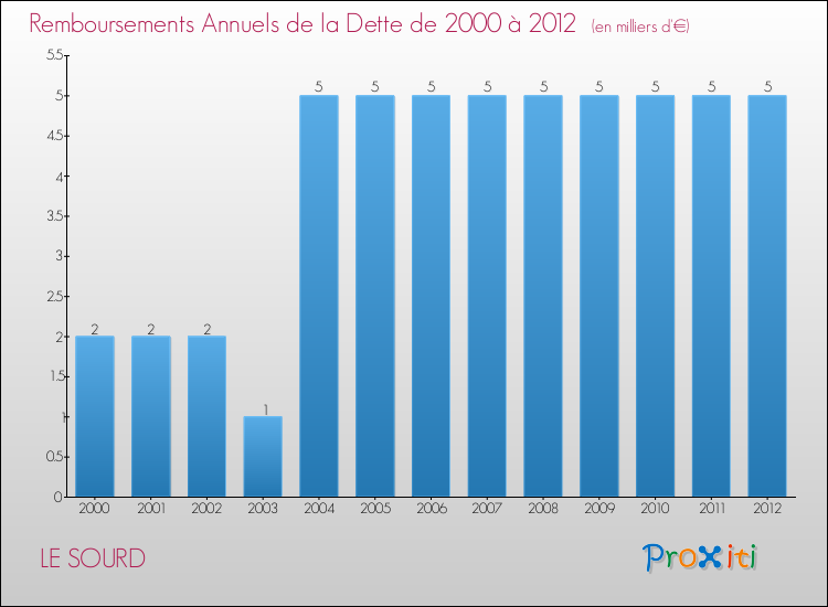 Evolution de l'annuité de la dette pour la commune de LE SOURD de 2000 à 2012 Annuités de la dette pour LE SOURD de 2000 à 2012