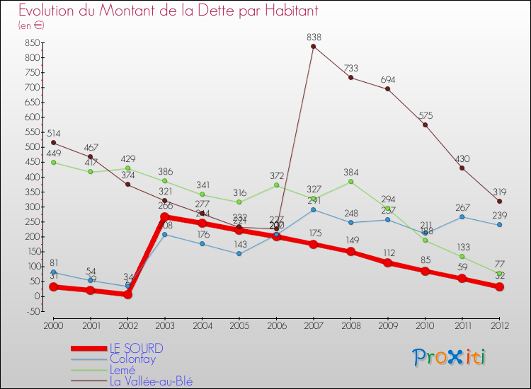 Evolution de la dette par habitant pour la commune de LE SOURD et les communes proches de 2000 à 2012 Comparaison de la dette par habitant pour LE SOURD et les communes voisines de 2000 à 2012