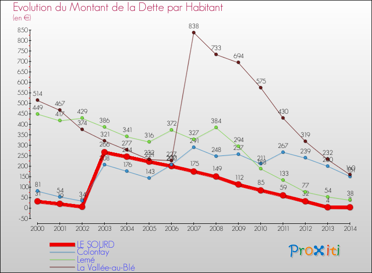 Evolution de la dette par habitant pour la commune de LE SOURD et les communes proches de 2000 à 2014 Comparaison de la dette par habitant pour LE SOURD et les communes voisines de 2000 à 2014