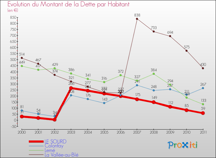 Evolution de la dette par habitant pour la commune de LE SOURD et les communes proches Comparaison de la dette par habitant pour LE SOURD et les communes voisines