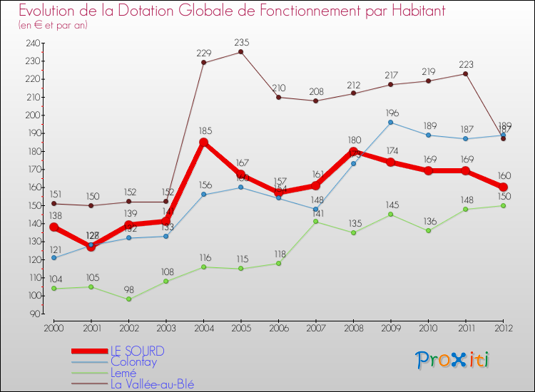 Evolution et montant de la dotation globale de fonctionnement par Habitant pour LE SOURD et les communes proches Comparaison des dotations globales de fonctionnement par habitant pour LE SOURD et les communes voisines