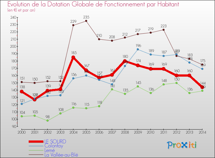 Evolution et montant de la dotation globale de fonctionnement par Habitant pour LE SOURD et les communes proches de 2000 à 2014. Comparaison des dotations globales de fonctionnement par habitant pour LE SOURD et les communes voisines de 2000 à 2014.