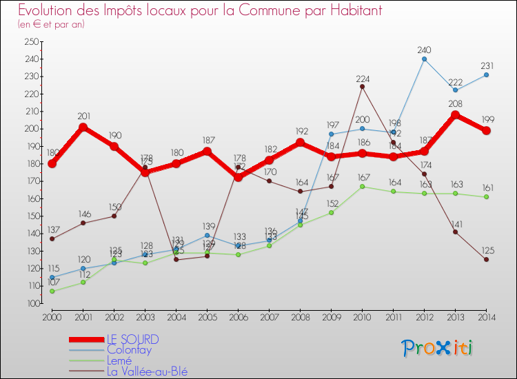 Evolution et montant des impôts locaux par Habitant pour LE SOURD et les communes proches de 2000 à 2014 Comparaison des impôts locaux par habitant pour LE SOURD et les communes voisines de 2000 à 2014