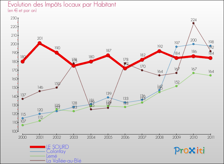 Evolution et montant des impôts locaux par Habitant pour LE SOURD et les communes proches Comparaison des impôts locaux par habitant pour LE SOURD et les communes voisines